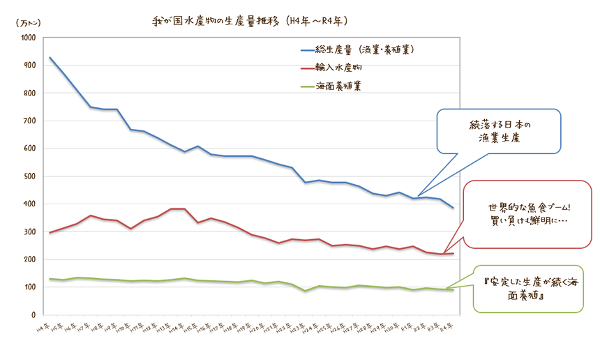 日本の水産物の生産量推移のグラフ