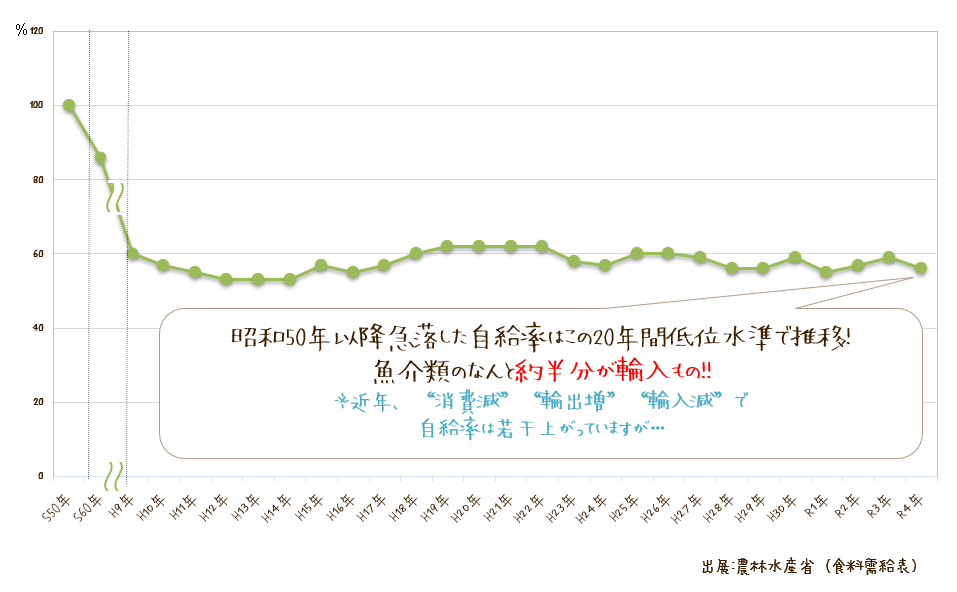 日本の魚介類自給率のグラフ