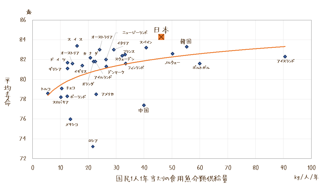 食用魚介類供給量と平均寿命の関係のグラフ