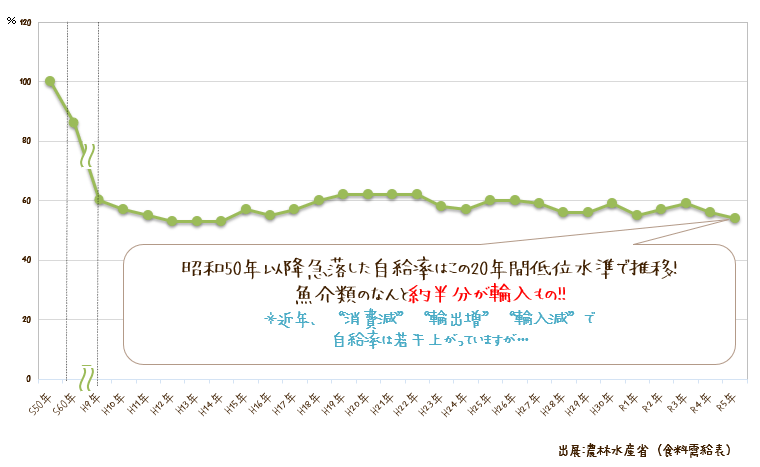 日本の魚介類自給率のグラフ