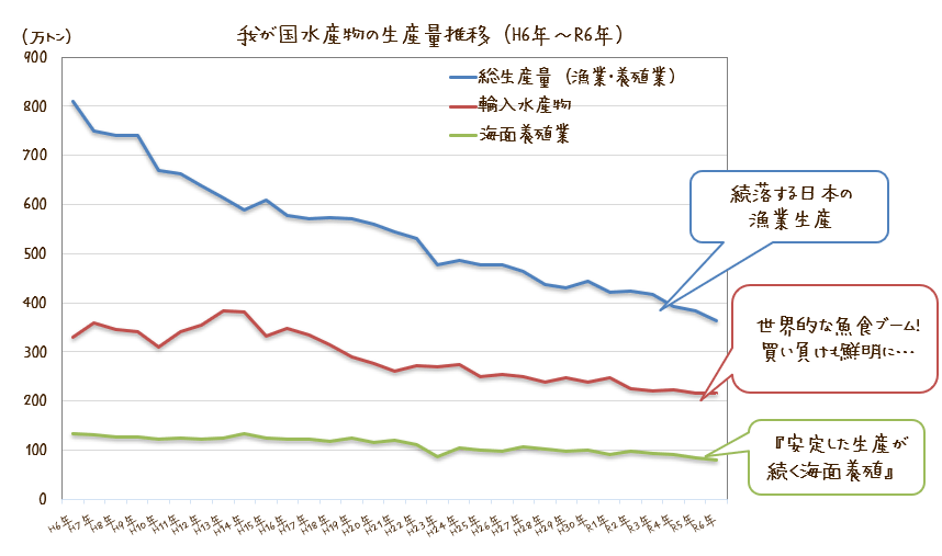 日本の水産物の生産量推移のグラフ