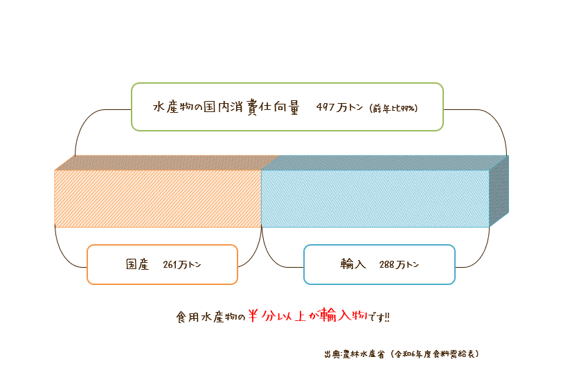 水産物の国内消費仕向量のグラフ