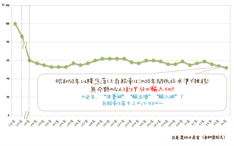 日本の魚介類自給率のグラフ