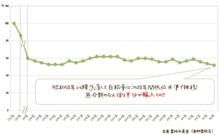 日本の魚介類自給率のグラフ