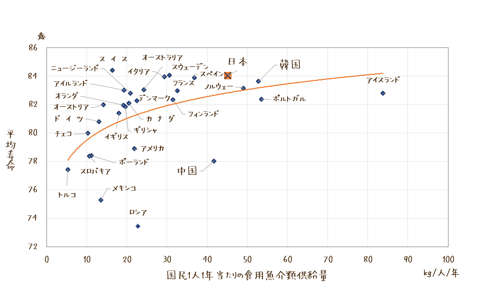 食用魚介類供給量と平均寿命の関係のグラフ